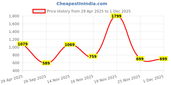 myntra.com Alcis Men Sports Joggers alcis Price History Graph from 29 Apr 2025 to 30 Nov 2025