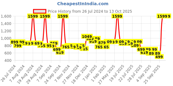 myntra.com Alcis Men Sports Shorts alcis Price History Graph from 26 Jul 2024 to 13 Oct 2025