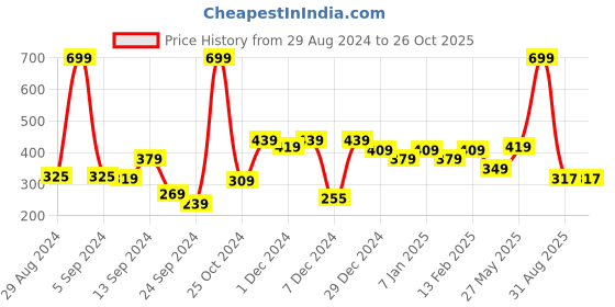 myntra.com Alcis Men Sports T-shirt alcis Price History Graph from 29 Aug 2024 to 26 Oct 2025