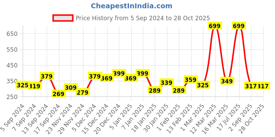 myntra.com Alcis Men Sports T-shirt alcis Price History Graph from 5 Sep 2024 to 28 Oct 2025
