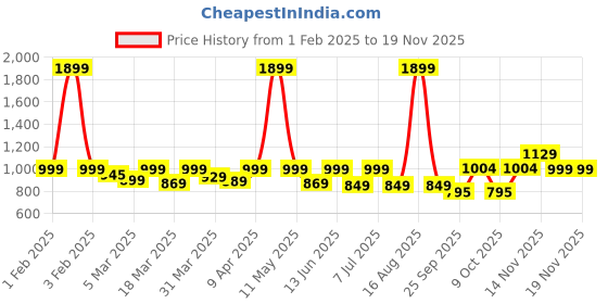 myntra.com Alcis Men Sports Track Pants alcis Price History Graph from 1 Feb 2025 to 19 Nov 2025