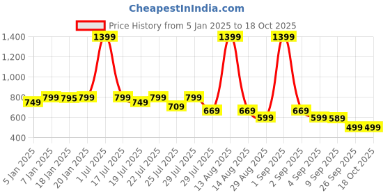 myntra.com Alcis Men Straight-Fit Mid-Rise Track Pants alcis Price History Graph from 5 Jan 2025 to 18 Oct 2025