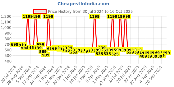 myntra.com Alcis Men Stretch-X Anti-Static Slim-Fit Round Neck Running T-Shirt alcis Price History Graph from 30 Jul 2024 to 16 Oct 2025