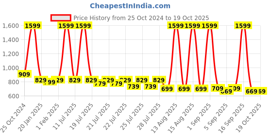 myntra.com Alcis Men Striped Rapid-Dry Slim Fit Running Track Pants alcis Price History Graph from 25 Oct 2024 to 18 Oct 2025