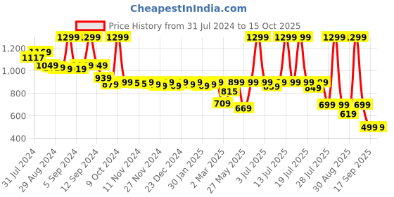 myntra.com Alcis Men Striped Regular Fit Sports Shorts alcis Price History Graph from 31 Jul 2024 to 15 Oct 2025