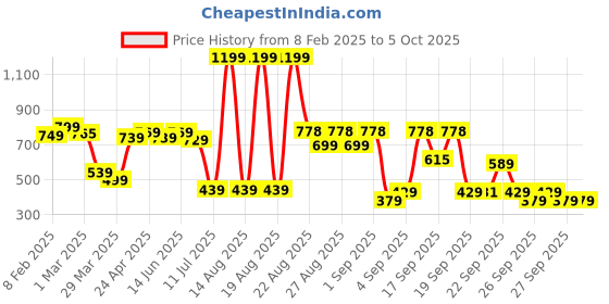 myntra.com Alcis Men Striped Sweatshirt alcis Price History Graph from 8 Feb 2025 to 4 Oct 2025