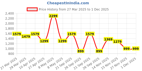 myntra.com Alcis Men Striped Terry Sports Track Pants alcis Price History Graph from 27 Mar 2025 to 1 Dec 2025