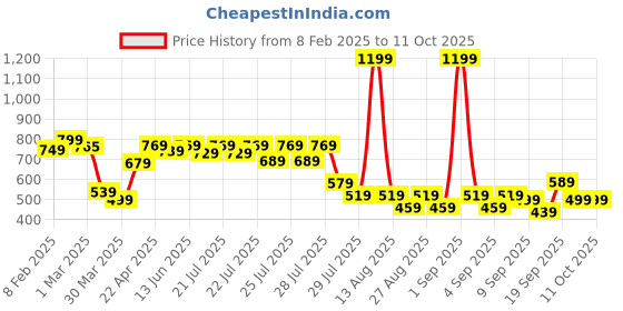 myntra.com Alcis Men Sweatshirt alcis Price History Graph from 8 Feb 2025 to 11 Oct 2025