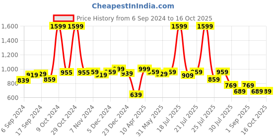 myntra.com Alcis Men Taupe & Black Printed Round Neck Outdoor Reversible T-shirt alcis Price History Graph from 6 Sep 2024 to 4 Oct 2025