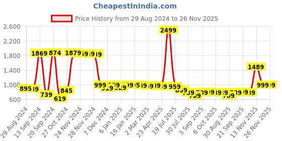 myntra.com Alcis Men Teal Blue Solid Round Neck Sweatshirt alcis Price History Graph from 29 Aug 2024 to 25 Nov 2025