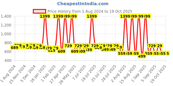 myntra.com Alcis Men Track Pants alcis Price History Graph from 1 Aug 2024 to 18 Oct 2025