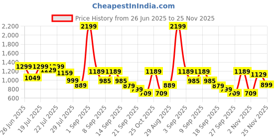 myntra.com Alcis Men Track Pants alcis Price History Graph from 26 Jun 2025 to 25 Nov 2025