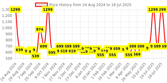 myntra.com Alcis Men Train-Tech Anti-Static Slim-Fit Running Shorts alcis Price History Graph from 24 Aug 2024 to 18 Jul 2025