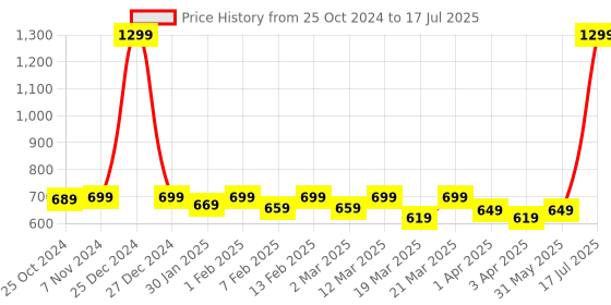 myntra.com Alcis Men Train-Tech Anti-Static Slim-Fit Running Shorts alcis Price History Graph from 25 Oct 2024 to 17 Jul 2025
