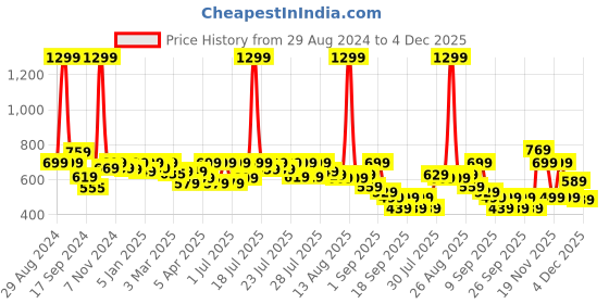 myntra.com Alcis Men Train-Tech Anti-Static Slim-Fit Training Polo T-Shirt alcis Price History Graph from 29 Aug 2024 to 4 Dec 2025