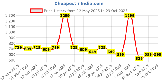 myntra.com Alcis Men Train-Tech Anti-Static Slim-Fit Training Polo T-Shirt alcis Price History Graph from 12 May 2025 to 28 Oct 2025