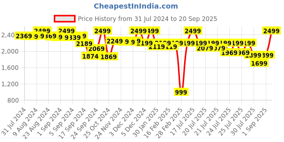 myntra.com Alcis Men Training or Gym Open Front Jacket alcis Price History Graph from 31 Jul 2024 to 20 Sep 2025