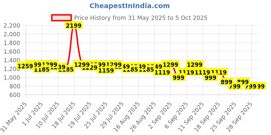 myntra.com Alcis Men Training Rapid-Dry Track Pants alcis Price History Graph from 31 May 2025 to 5 Oct 2025