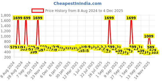 myntra.com Alcis Men Turquoise Blue Typography Printed Slim Fit Running T-shirt alcis Price History Graph from 8 Aug 2024 to 4 Dec 2025