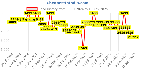 myntra.com Alcis Men Typography Print Mid-Rise Tracksuit alcis Price History Graph from 30 Jul 2024 to 7 Nov 2025