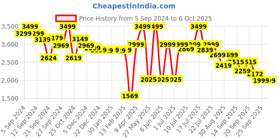 myntra.com Alcis Men Typography Print Mid-Rise Tracksuit alcis Price History Graph from 5 Sep 2024 to 4 Oct 2025