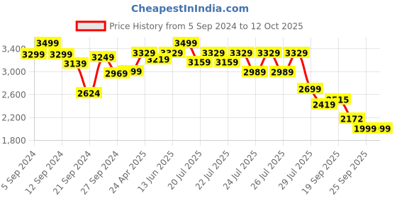 myntra.com Alcis Men Typography Print Mid-Rise Tracksuit alcis Price History Graph from 5 Sep 2024 to 10 Oct 2025