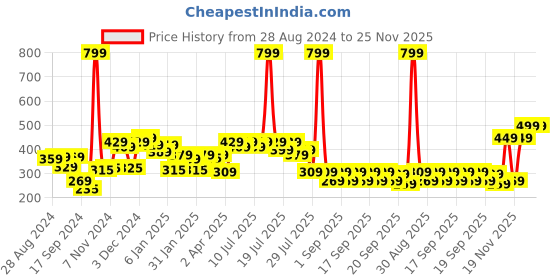 myntra.com Alcis Men Typography Printed Anti Static Slim Fit Sports T-shirt alcis Price History Graph from 28 Aug 2024 to 24 Nov 2025