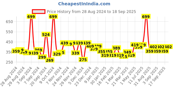 myntra.com Alcis Men Typography Printed Anti Static Slim Fit Sports T-shirt alcis Price History Graph from 28 Aug 2024 to 18 Sep 2025