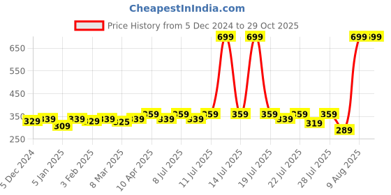 myntra.com Alcis Men Typography Printed Anti Static Slim Fit Sports T-shirt alcis Price History Graph from 5 Dec 2024 to 29 Oct 2025