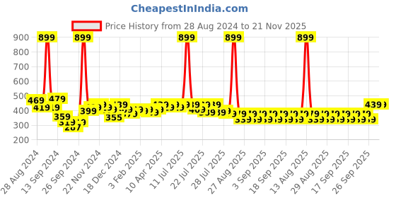 myntra.com Alcis Men Typography Printed Anti Static Slim Fit T-shirt alcis Price History Graph from 28 Aug 2024 to 20 Nov 2025