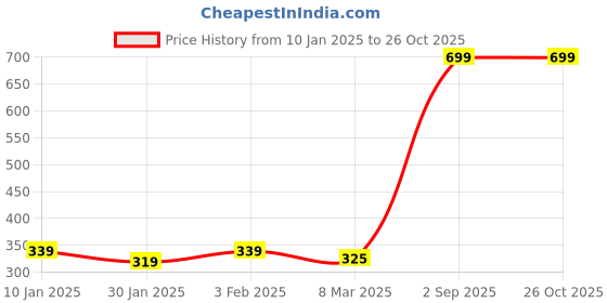 myntra.com Alcis Men Typography Printed Anti Static Slim Fit T-shirt alcis Price History Graph from 10 Jan 2025 to 26 Oct 2025