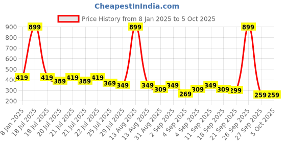 myntra.com Alcis Men Typography Printed Anti Static Slim Fit T-shirt alcis Price History Graph from 8 Jan 2025 to 4 Oct 2025