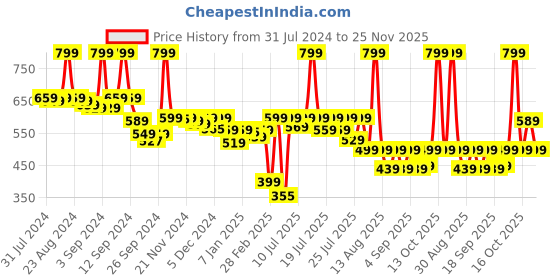 myntra.com Alcis Men Typography Printed Anti Static Sports T-shirt alcis Price History Graph from 31 Jul 2024 to 25 Nov 2025