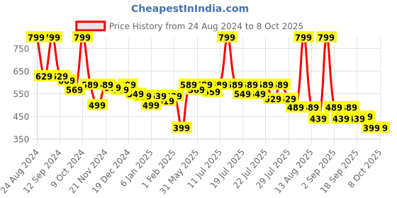 myntra.com Alcis Men Typography Printed Anti Static Sports T-shirt alcis Price History Graph from 24 Aug 2024 to 4 Oct 2025