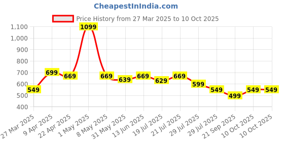 myntra.com Alcis Men Typography Printed Anti Static Sports T-shirt alcis Price History Graph from 27 Mar 2025 to 10 Oct 2025