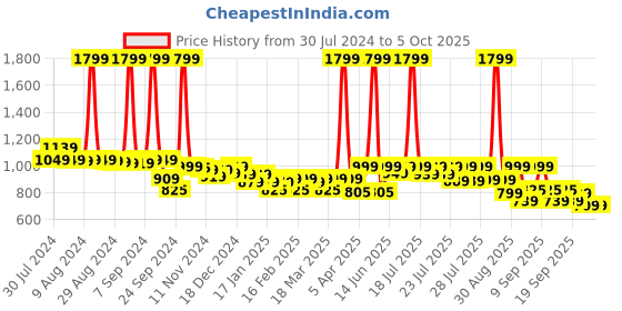 myntra.com Alcis Men Typography Printed Anti-Statix & Reflective Sports Joggers alcis Price History Graph from 30 Jul 2024 to 5 Oct 2025