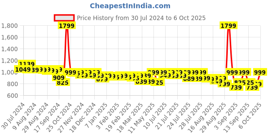 myntra.com Alcis Men Typography Printed Anti-Statix & Reflective Sports Joggers alcis Price History Graph from 30 Jul 2024 to 6 Oct 2025