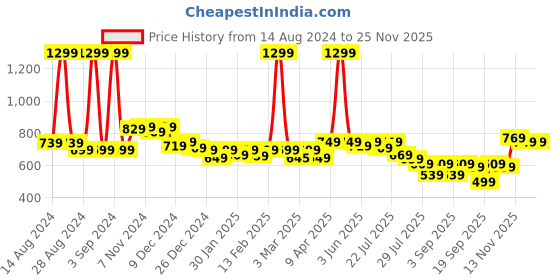 myntra.com Alcis Men Typography Printed Drop-Shoulder Sleeves Dry Tech Sports T-shirt alcis Price History Graph from 14 Aug 2024 to 24 Nov 2025