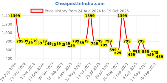 myntra.com Alcis Men Typography Printed Dry Tech Slim Fit Sports T-shirt alcis Price History Graph from 24 Aug 2024 to 19 Oct 2025