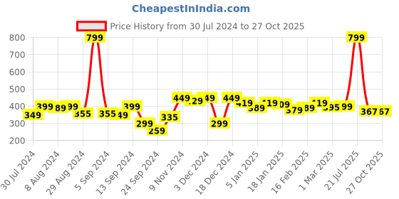 myntra.com Alcis Men Typography Printed Dry Tech Slim Fit Sports T-shirt alcis Price History Graph from 30 Jul 2024 to 26 Oct 2025