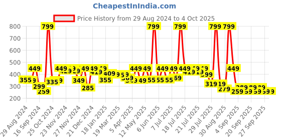 myntra.com Alcis Men Typography Printed Dry Tech Slim Fit Sports T-shirt alcis Price History Graph from 29 Aug 2024 to 4 Oct 2025