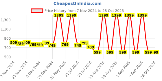 myntra.com Alcis Men Typography Printed Dry Tech Slim Fit Sports T-shirt alcis Price History Graph from 7 Nov 2024 to 28 Oct 2025