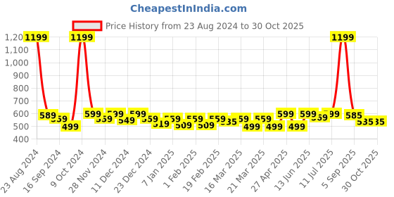myntra.com Alcis Men Typography Printed Dry Tech Slim Fit T-shirt alcis Price History Graph from 23 Aug 2024 to 28 Oct 2025