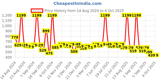 myntra.com Alcis Men Typography Printed Dry Tech Slim Fit T-shirt alcis Price History Graph from 14 Aug 2024 to 4 Oct 2025