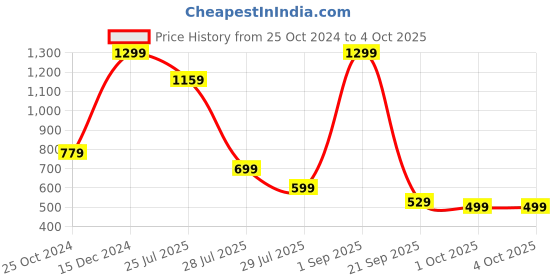 myntra.com Alcis Men Typography Printed Dry Tech Slim Fit T-shirt alcis Price History Graph from 25 Oct 2024 to 4 Oct 2025