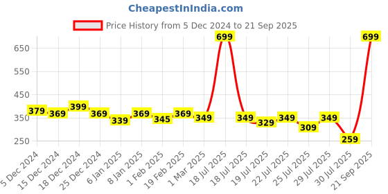 myntra.com Alcis Men Typography Printed Dry Tech Slim Fit T-shirt alcis Price History Graph from 5 Dec 2024 to 21 Sep 2025