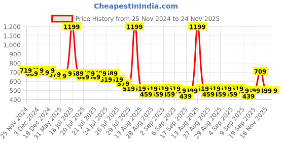 myntra.com Alcis Men Typography Printed Dry Tech Slim Fit Yoga T-shirt alcis Price History Graph from 25 Nov 2024 to 24 Nov 2025