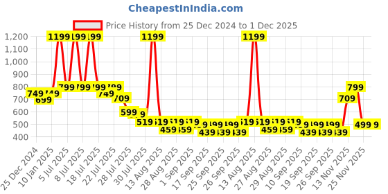 myntra.com Alcis Men Typography Printed Dry Tech Slim Fit Yoga T-shirt alcis Price History Graph from 25 Dec 2024 to 1 Dec 2025