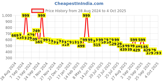 myntra.com Alcis Men Typography Printed Dry Tech Sports T-shirt alcis Price History Graph from 28 Aug 2024 to 4 Oct 2025