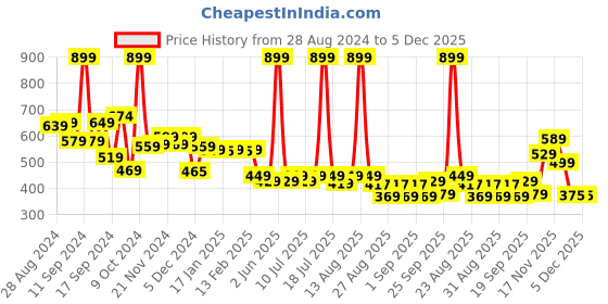 myntra.com Alcis Men Typography Printed Dry Tech Sports T-shirt alcis Price History Graph from 28 Aug 2024 to 4 Dec 2025
